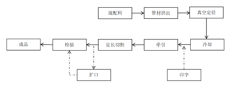 管材生產(chǎn)工藝流程簡圖2.1.png